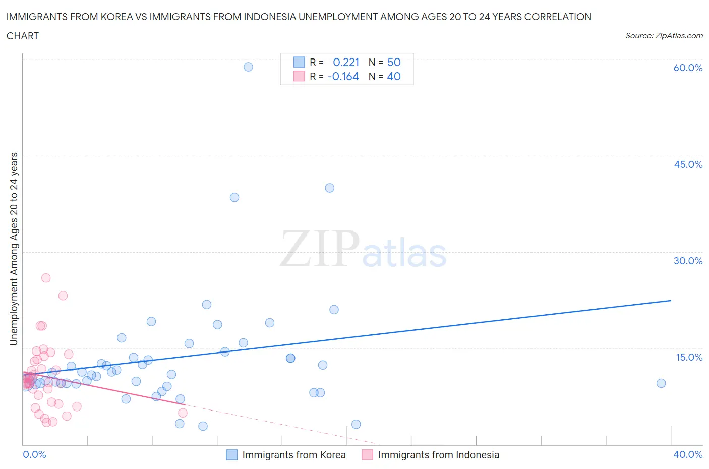 Immigrants from Korea vs Immigrants from Indonesia Unemployment Among Ages 20 to 24 years
