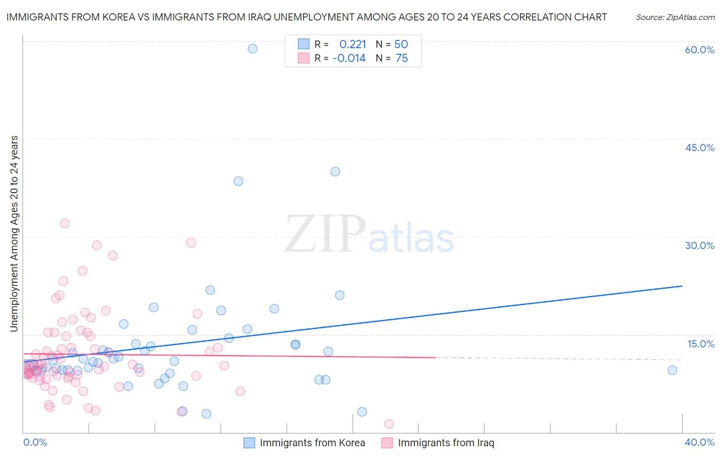 Immigrants from Korea vs Immigrants from Iraq Unemployment Among Ages 20 to 24 years