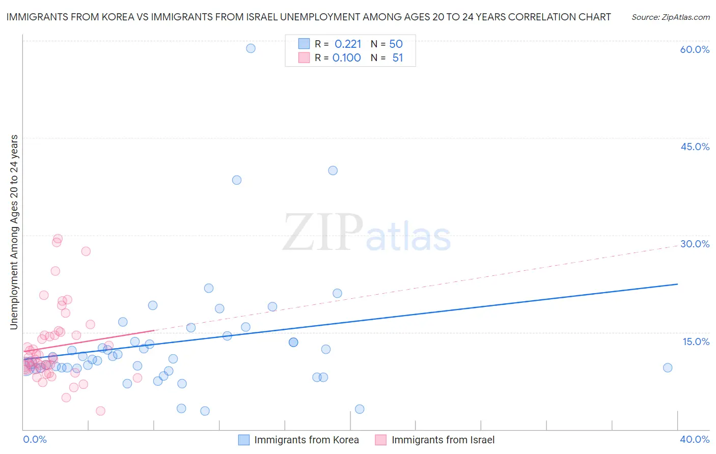 Immigrants from Korea vs Immigrants from Israel Unemployment Among Ages 20 to 24 years