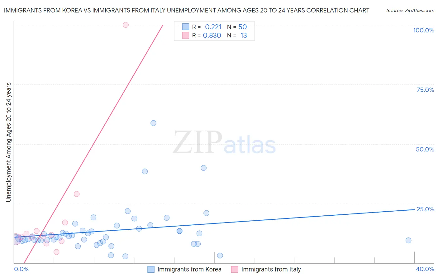Immigrants from Korea vs Immigrants from Italy Unemployment Among Ages 20 to 24 years