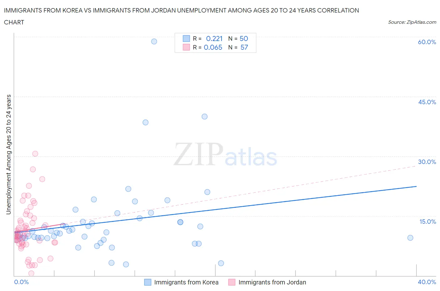 Immigrants from Korea vs Immigrants from Jordan Unemployment Among Ages 20 to 24 years