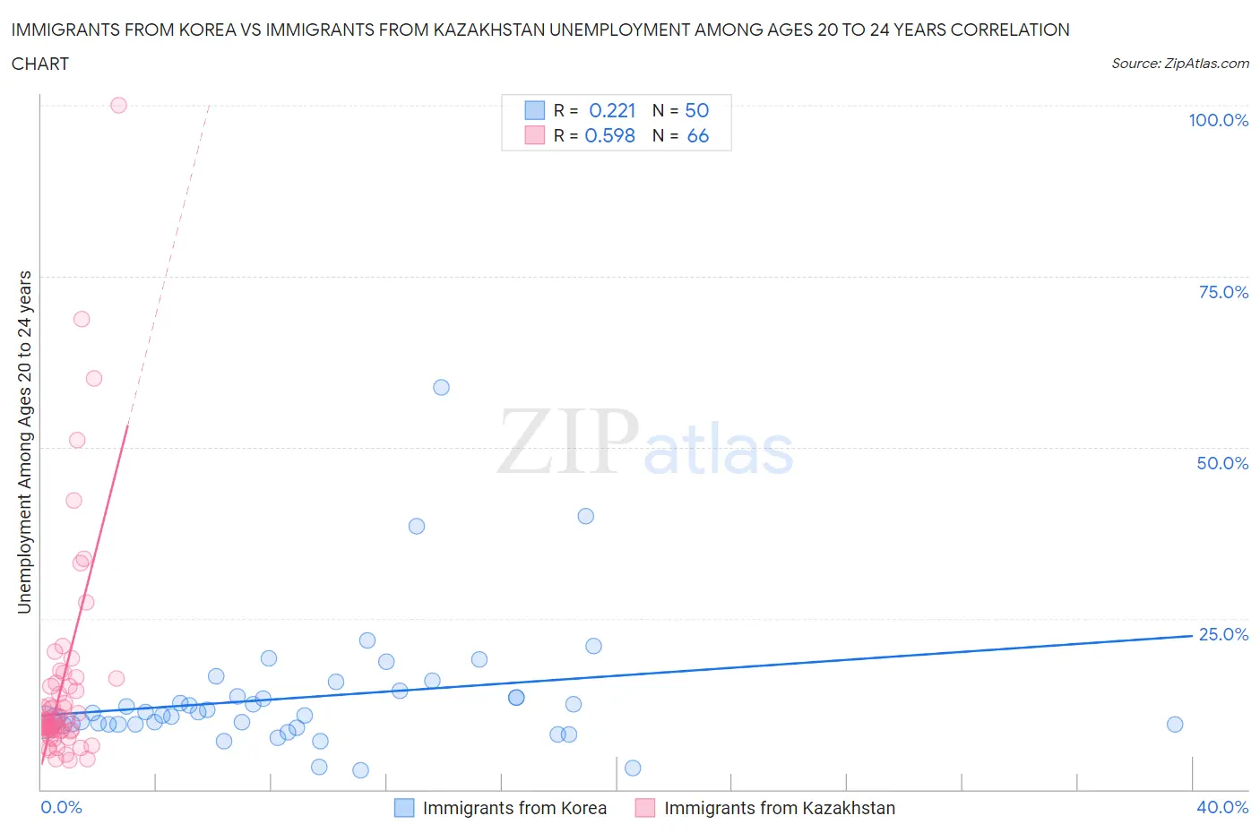 Immigrants from Korea vs Immigrants from Kazakhstan Unemployment Among Ages 20 to 24 years