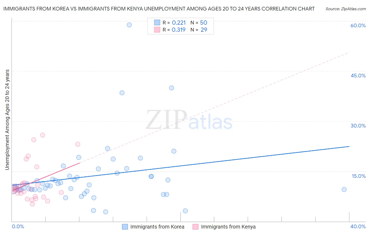 Immigrants from Korea vs Immigrants from Kenya Unemployment Among Ages 20 to 24 years