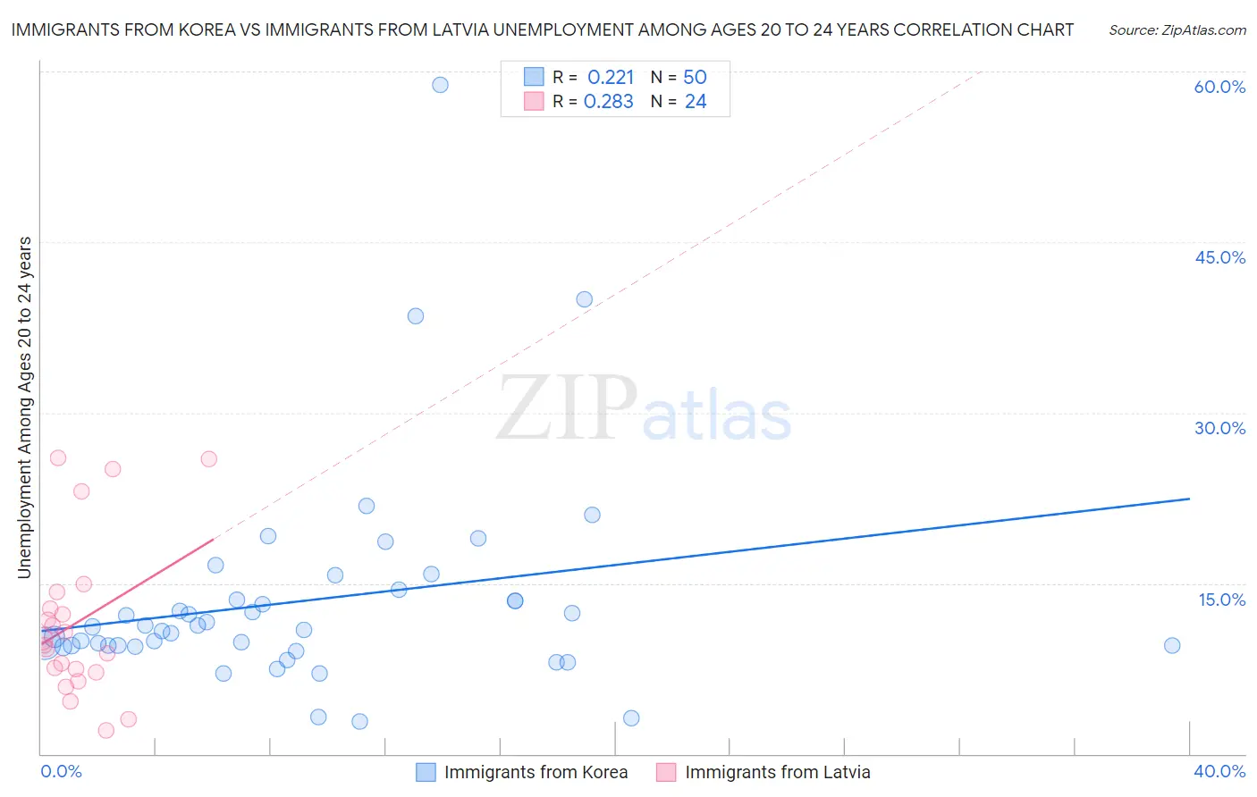 Immigrants from Korea vs Immigrants from Latvia Unemployment Among Ages 20 to 24 years