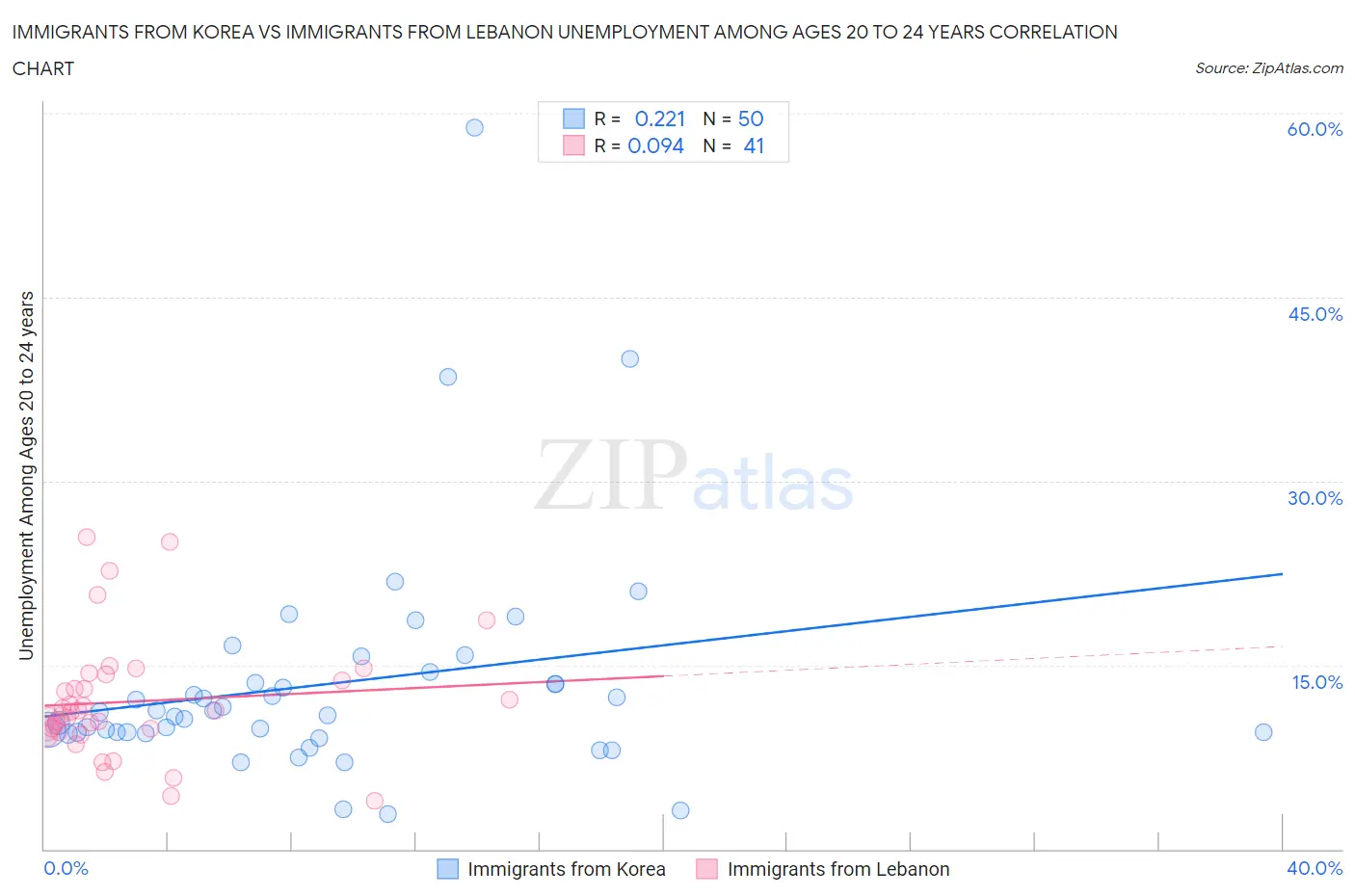 Immigrants from Korea vs Immigrants from Lebanon Unemployment Among Ages 20 to 24 years
