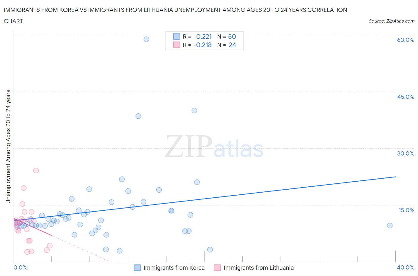 Immigrants from Korea vs Immigrants from Lithuania Unemployment Among Ages 20 to 24 years