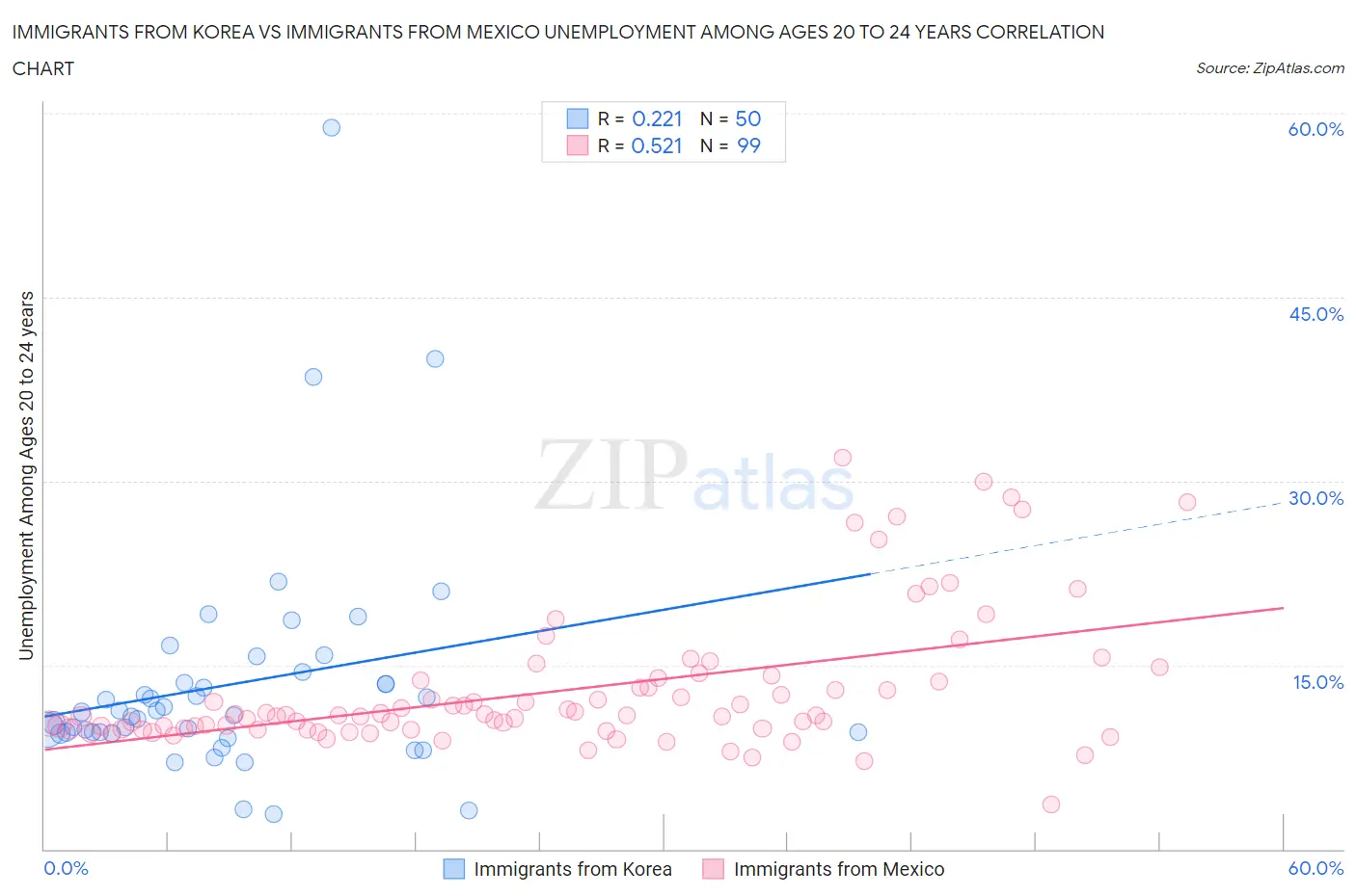Immigrants from Korea vs Immigrants from Mexico Unemployment Among Ages 20 to 24 years