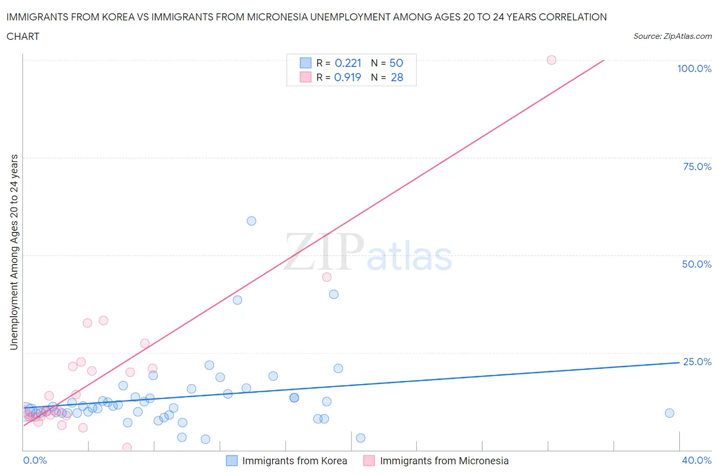Immigrants from Korea vs Immigrants from Micronesia Unemployment Among Ages 20 to 24 years