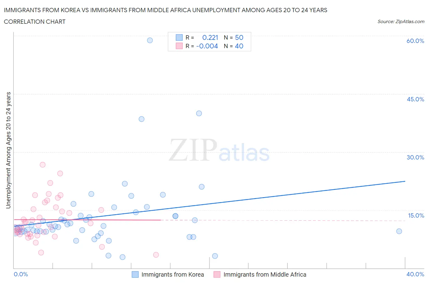 Immigrants from Korea vs Immigrants from Middle Africa Unemployment Among Ages 20 to 24 years