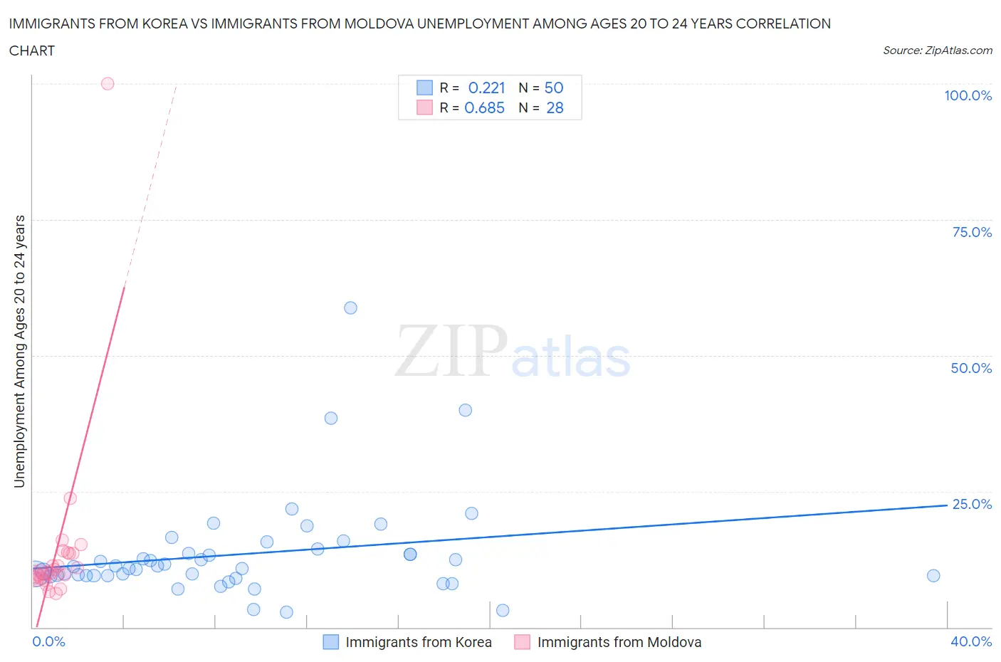 Immigrants from Korea vs Immigrants from Moldova Unemployment Among Ages 20 to 24 years