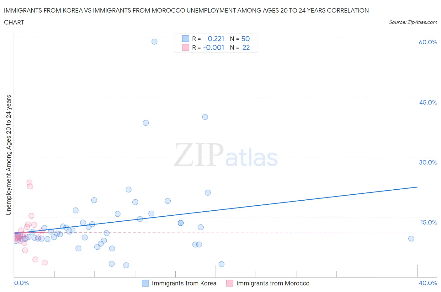 Immigrants from Korea vs Immigrants from Morocco Unemployment Among Ages 20 to 24 years