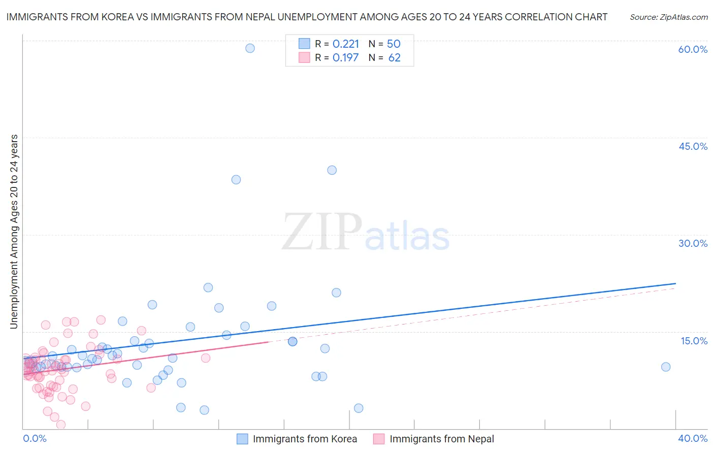 Immigrants from Korea vs Immigrants from Nepal Unemployment Among Ages 20 to 24 years