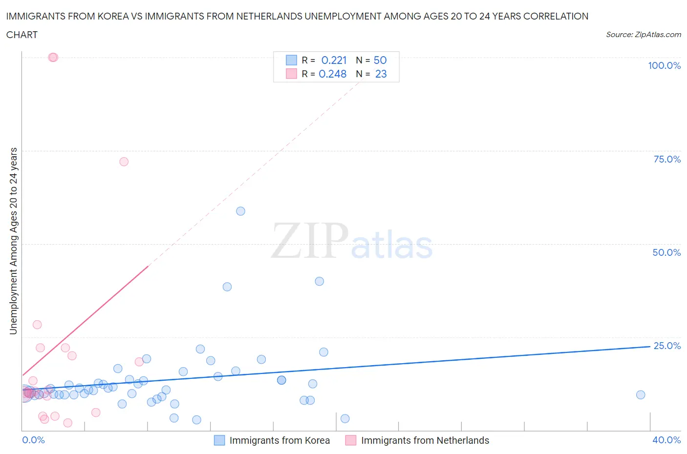 Immigrants from Korea vs Immigrants from Netherlands Unemployment Among Ages 20 to 24 years