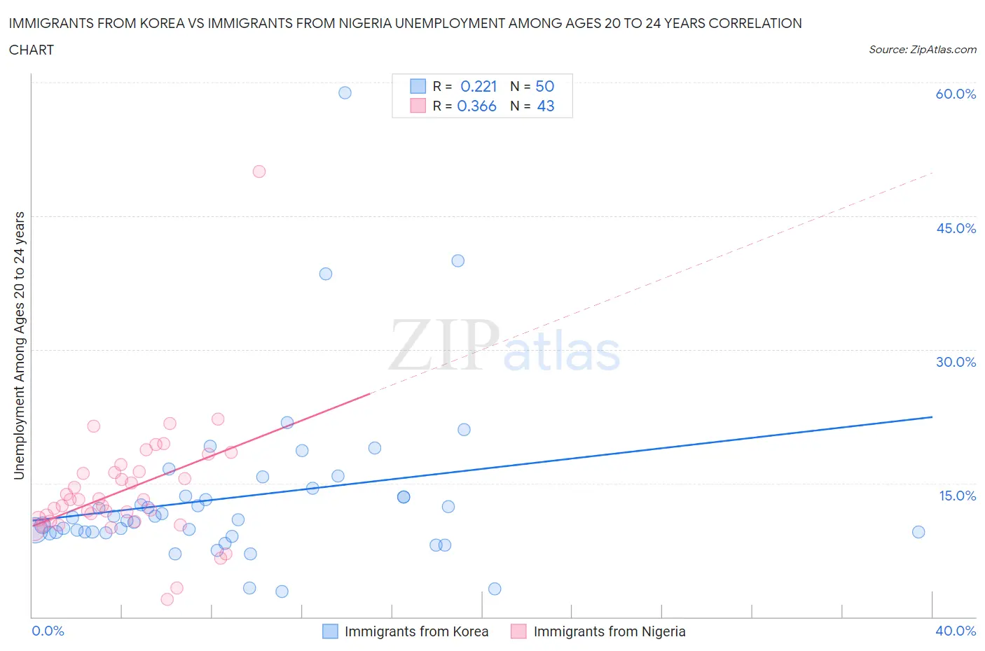Immigrants from Korea vs Immigrants from Nigeria Unemployment Among Ages 20 to 24 years