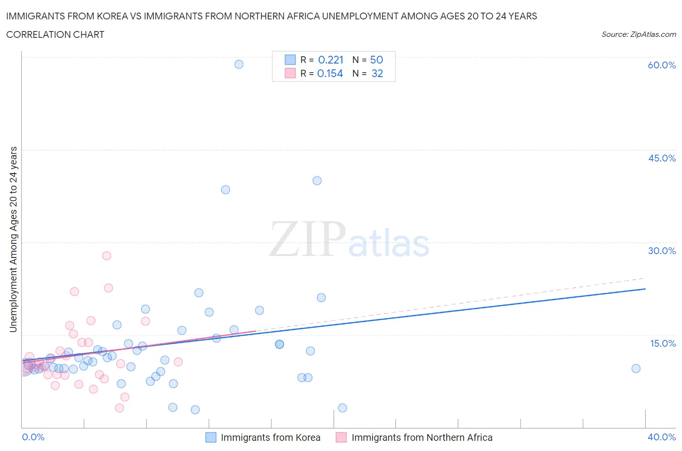 Immigrants from Korea vs Immigrants from Northern Africa Unemployment Among Ages 20 to 24 years