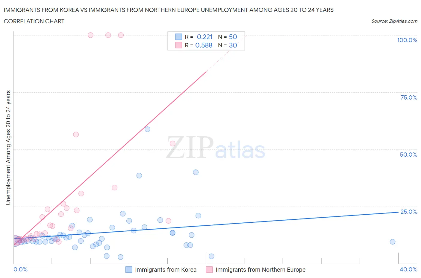 Immigrants from Korea vs Immigrants from Northern Europe Unemployment Among Ages 20 to 24 years