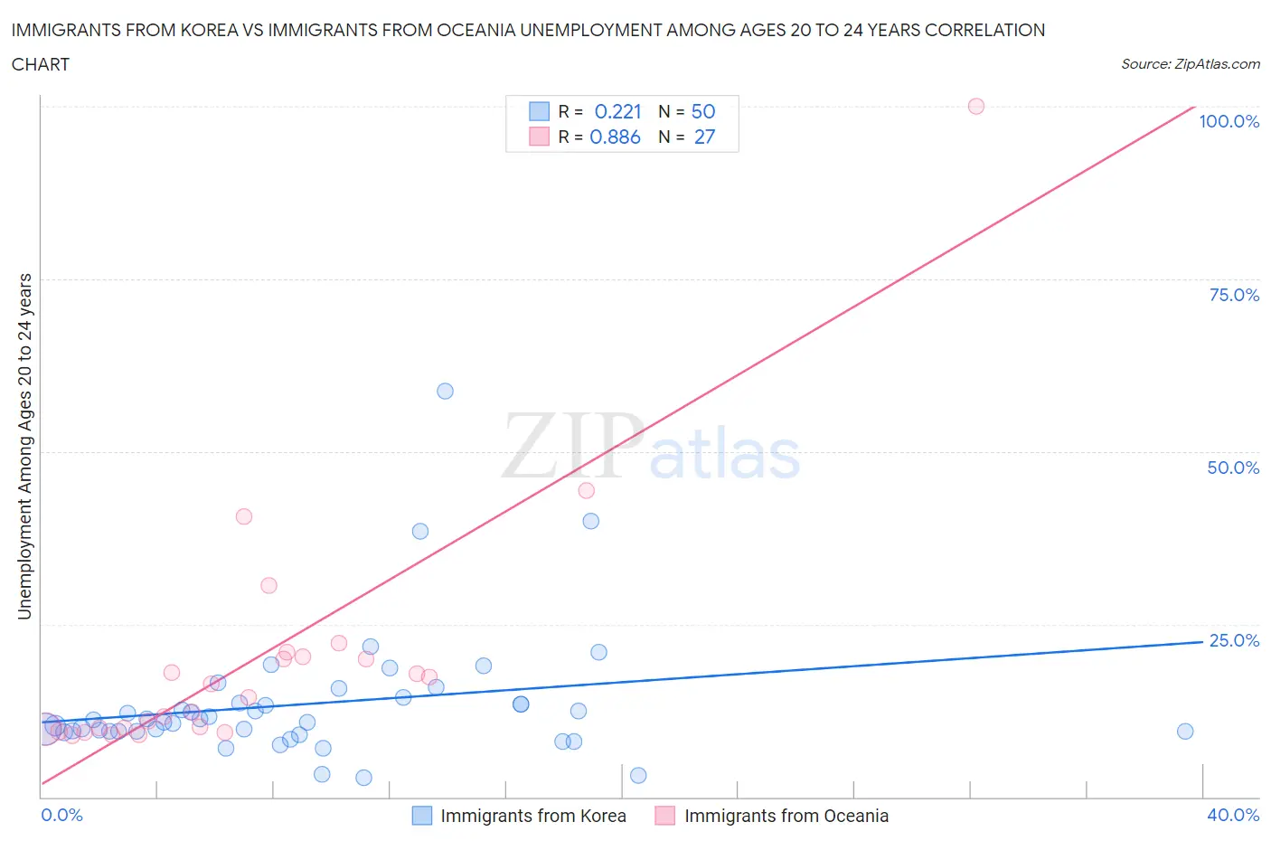 Immigrants from Korea vs Immigrants from Oceania Unemployment Among Ages 20 to 24 years