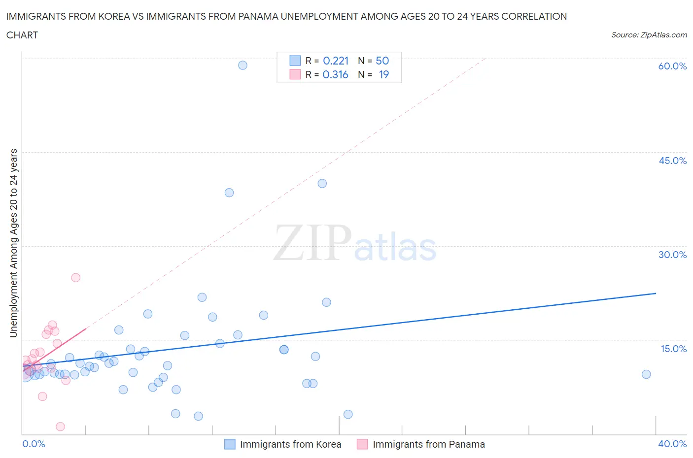 Immigrants from Korea vs Immigrants from Panama Unemployment Among Ages 20 to 24 years