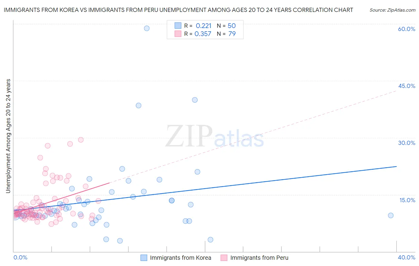Immigrants from Korea vs Immigrants from Peru Unemployment Among Ages 20 to 24 years
