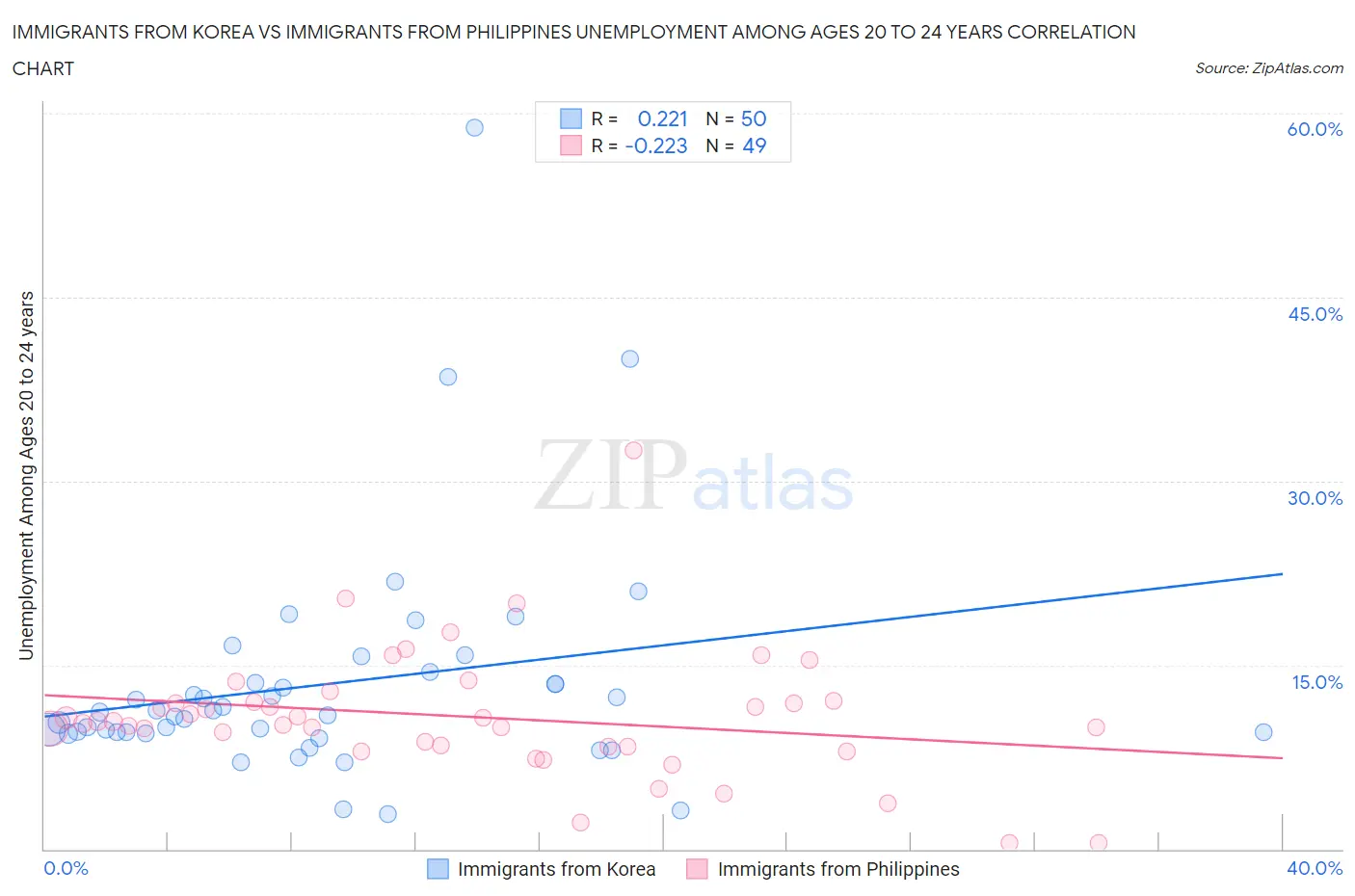 Immigrants from Korea vs Immigrants from Philippines Unemployment Among Ages 20 to 24 years