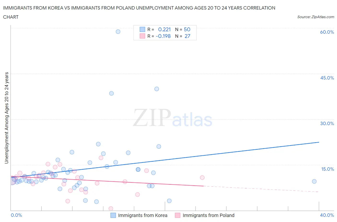 Immigrants from Korea vs Immigrants from Poland Unemployment Among Ages 20 to 24 years