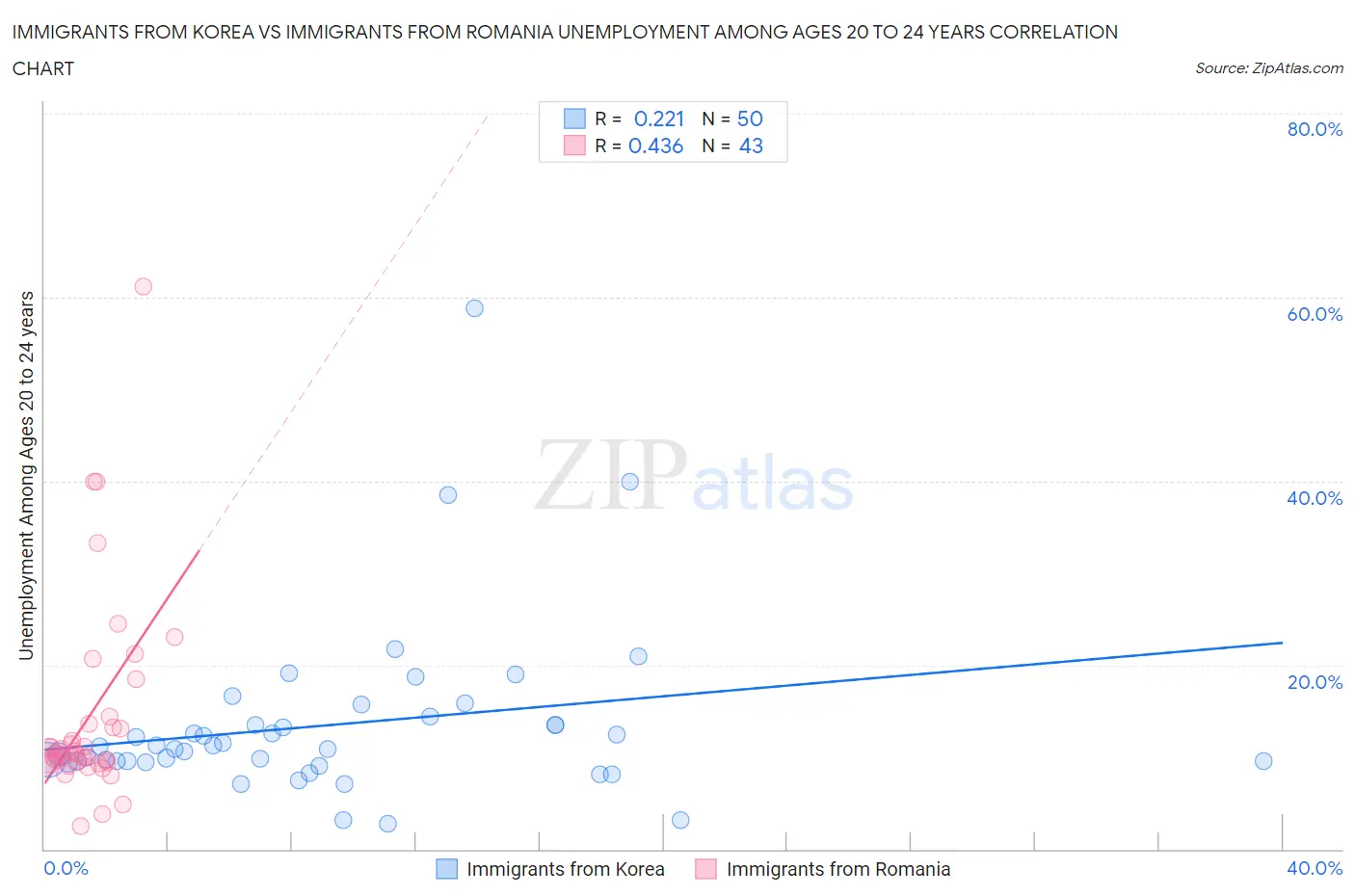 Immigrants from Korea vs Immigrants from Romania Unemployment Among Ages 20 to 24 years