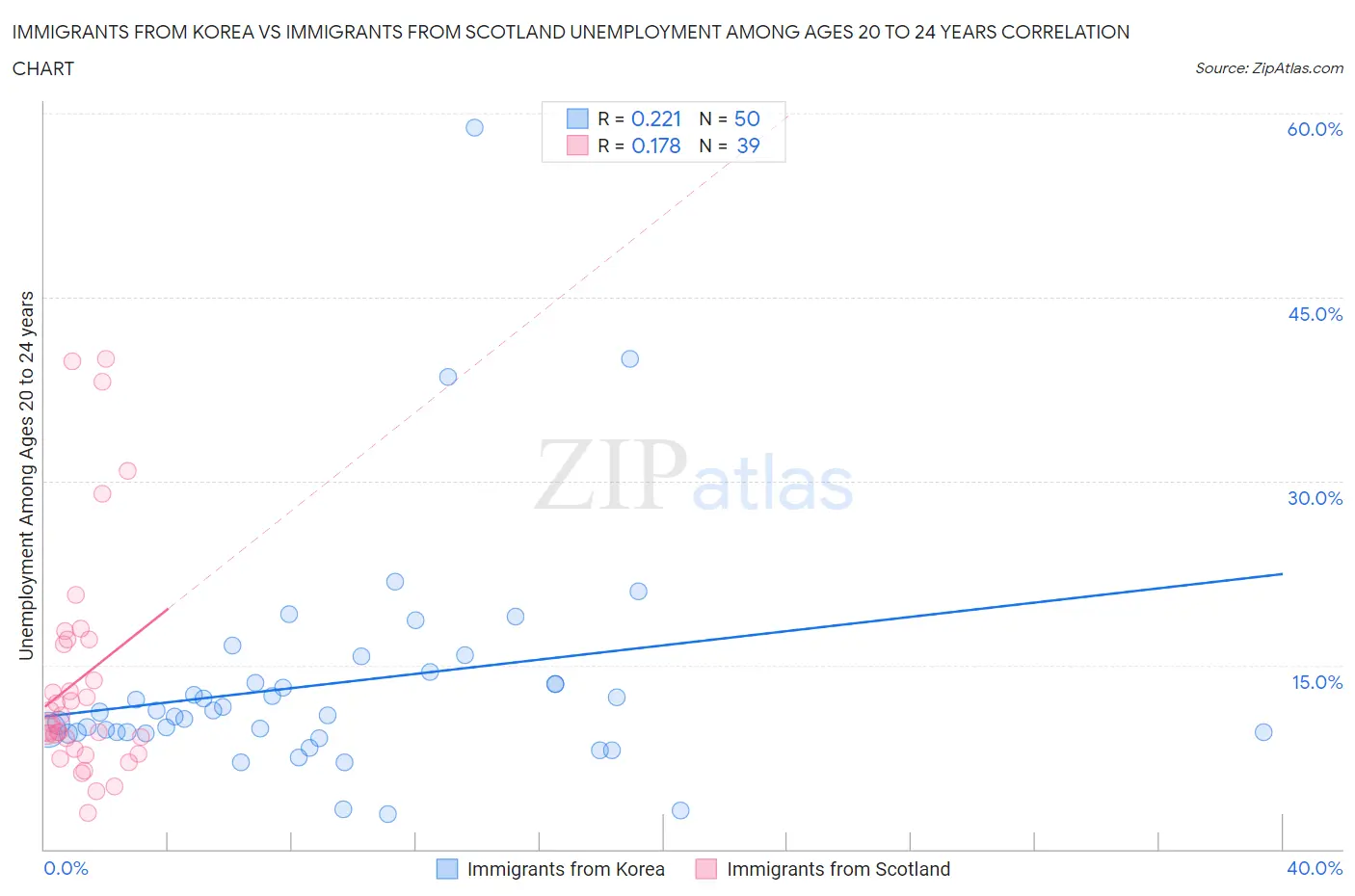 Immigrants from Korea vs Immigrants from Scotland Unemployment Among Ages 20 to 24 years