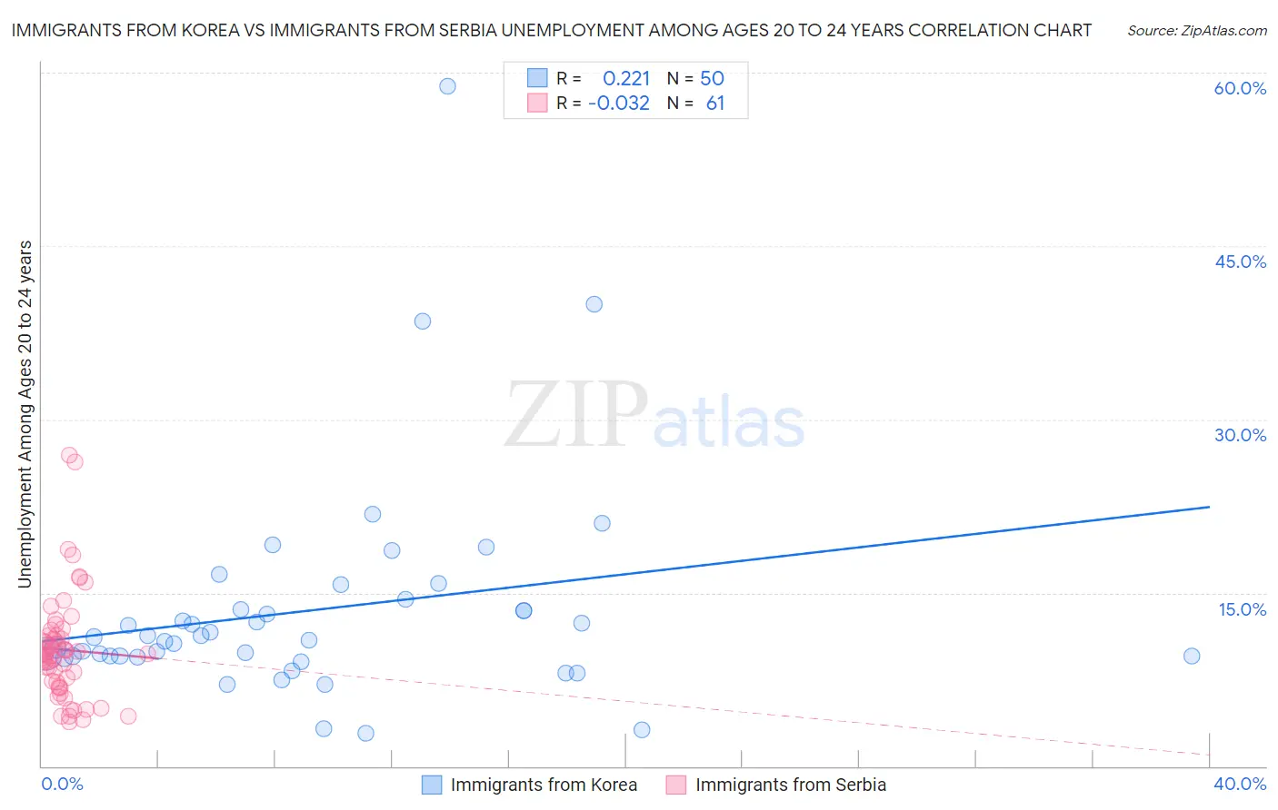 Immigrants from Korea vs Immigrants from Serbia Unemployment Among Ages 20 to 24 years
