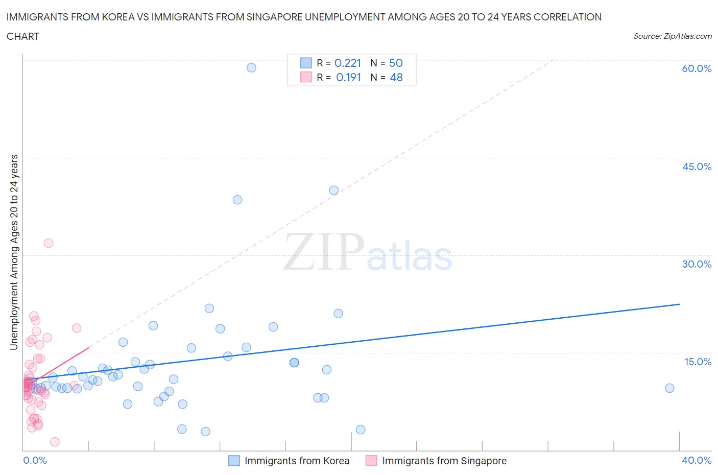 Immigrants from Korea vs Immigrants from Singapore Unemployment Among Ages 20 to 24 years