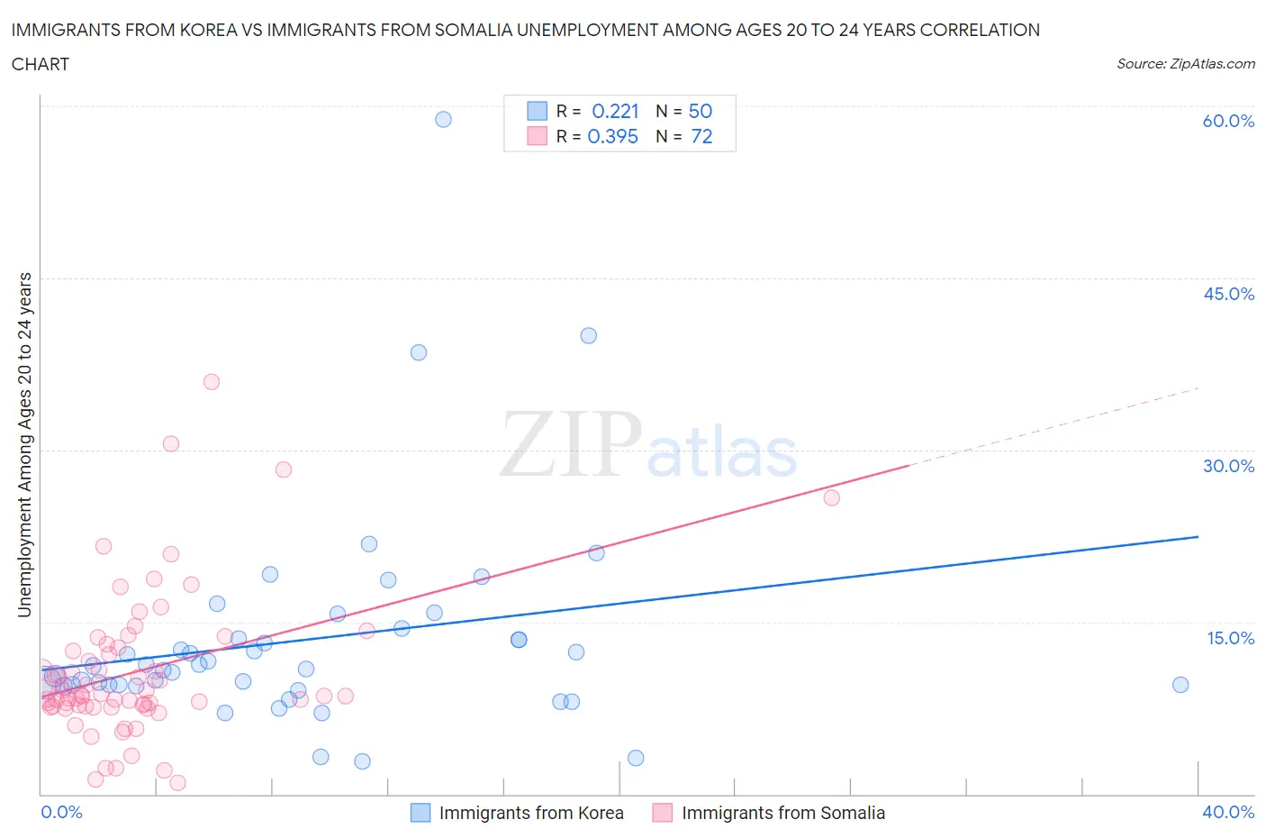 Immigrants from Korea vs Immigrants from Somalia Unemployment Among Ages 20 to 24 years