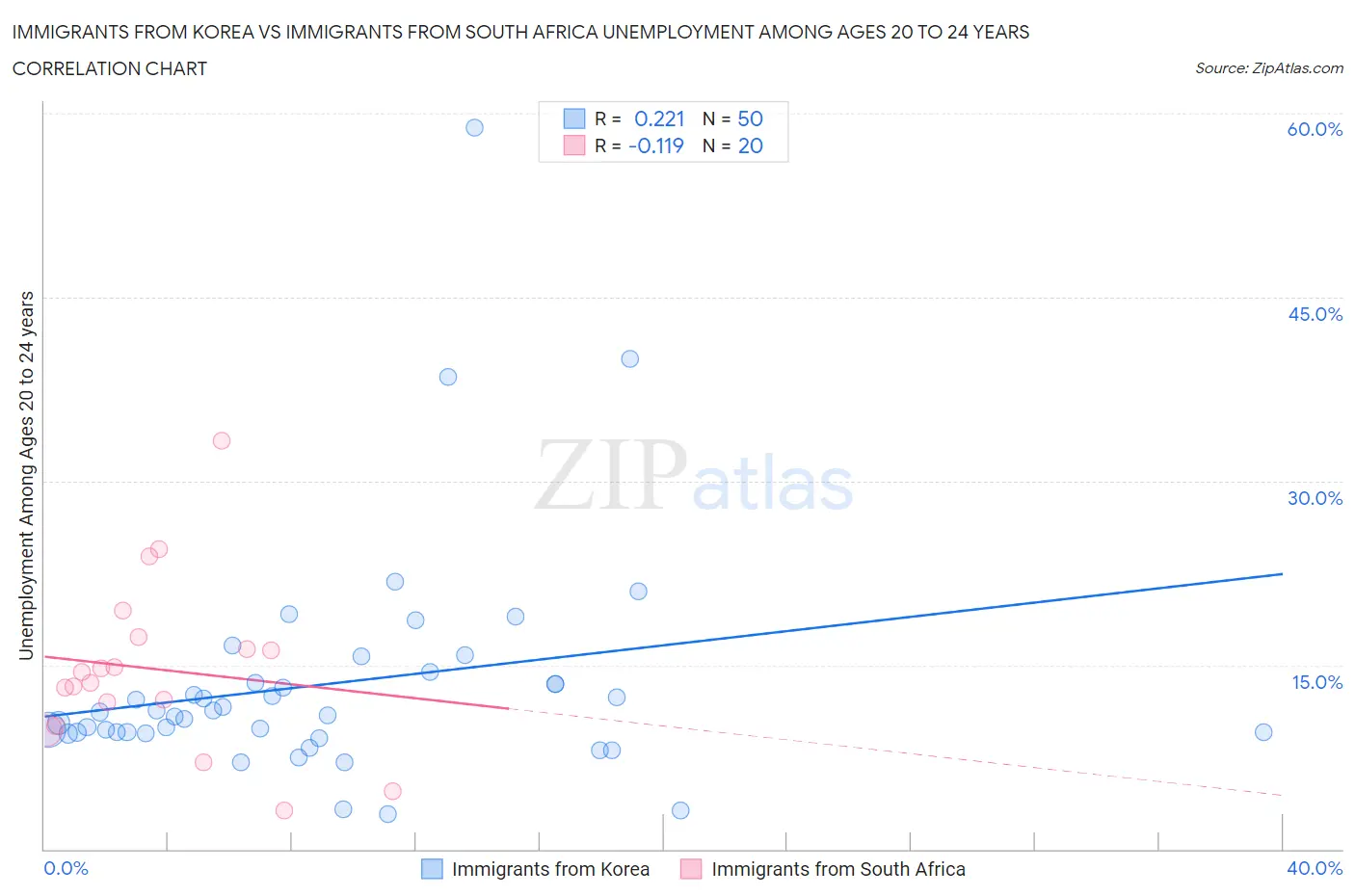 Immigrants from Korea vs Immigrants from South Africa Unemployment Among Ages 20 to 24 years