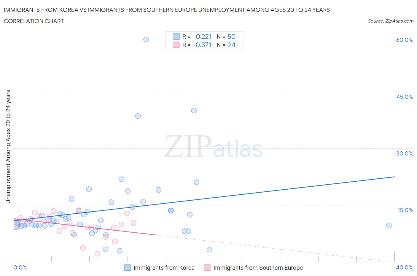 Immigrants from Korea vs Immigrants from Southern Europe Unemployment Among Ages 20 to 24 years