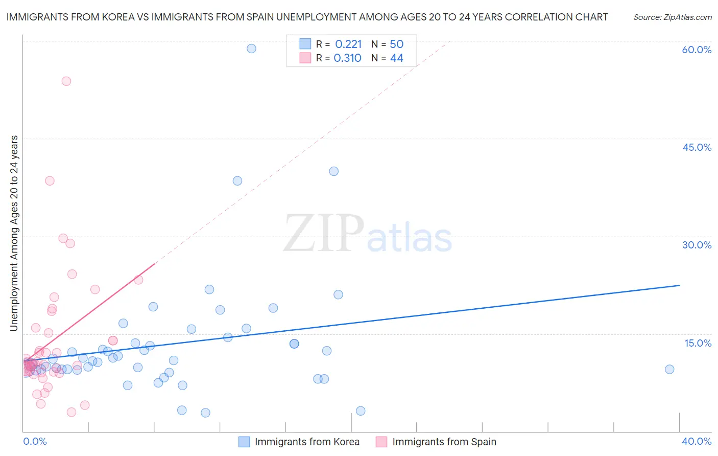 Immigrants from Korea vs Immigrants from Spain Unemployment Among Ages 20 to 24 years