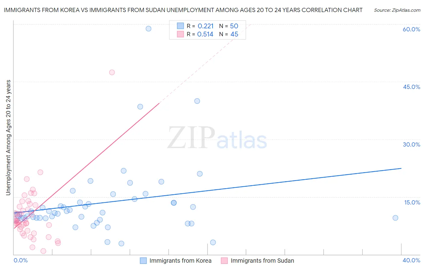 Immigrants from Korea vs Immigrants from Sudan Unemployment Among Ages 20 to 24 years