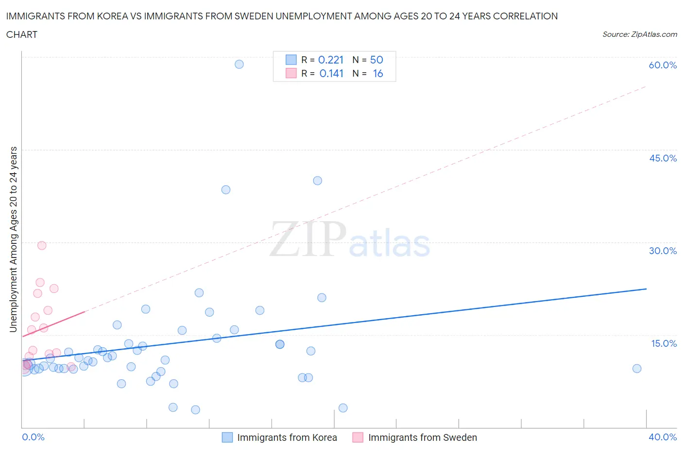 Immigrants from Korea vs Immigrants from Sweden Unemployment Among Ages 20 to 24 years