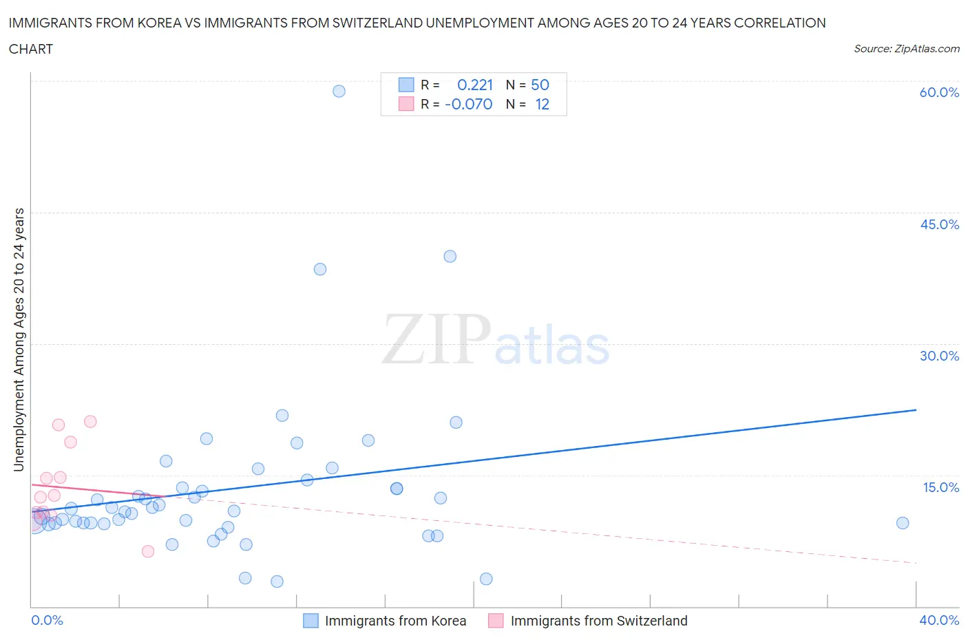 Immigrants from Korea vs Immigrants from Switzerland Unemployment Among Ages 20 to 24 years