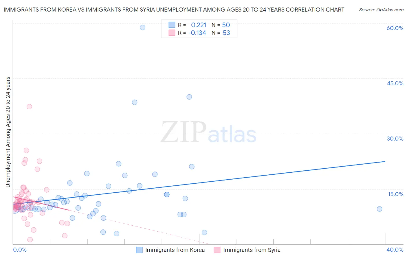 Immigrants from Korea vs Immigrants from Syria Unemployment Among Ages 20 to 24 years