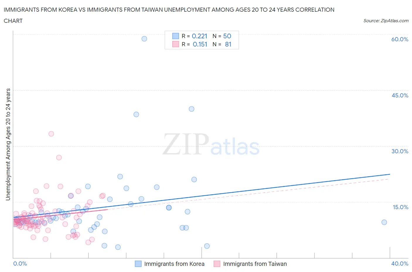 Immigrants from Korea vs Immigrants from Taiwan Unemployment Among Ages 20 to 24 years