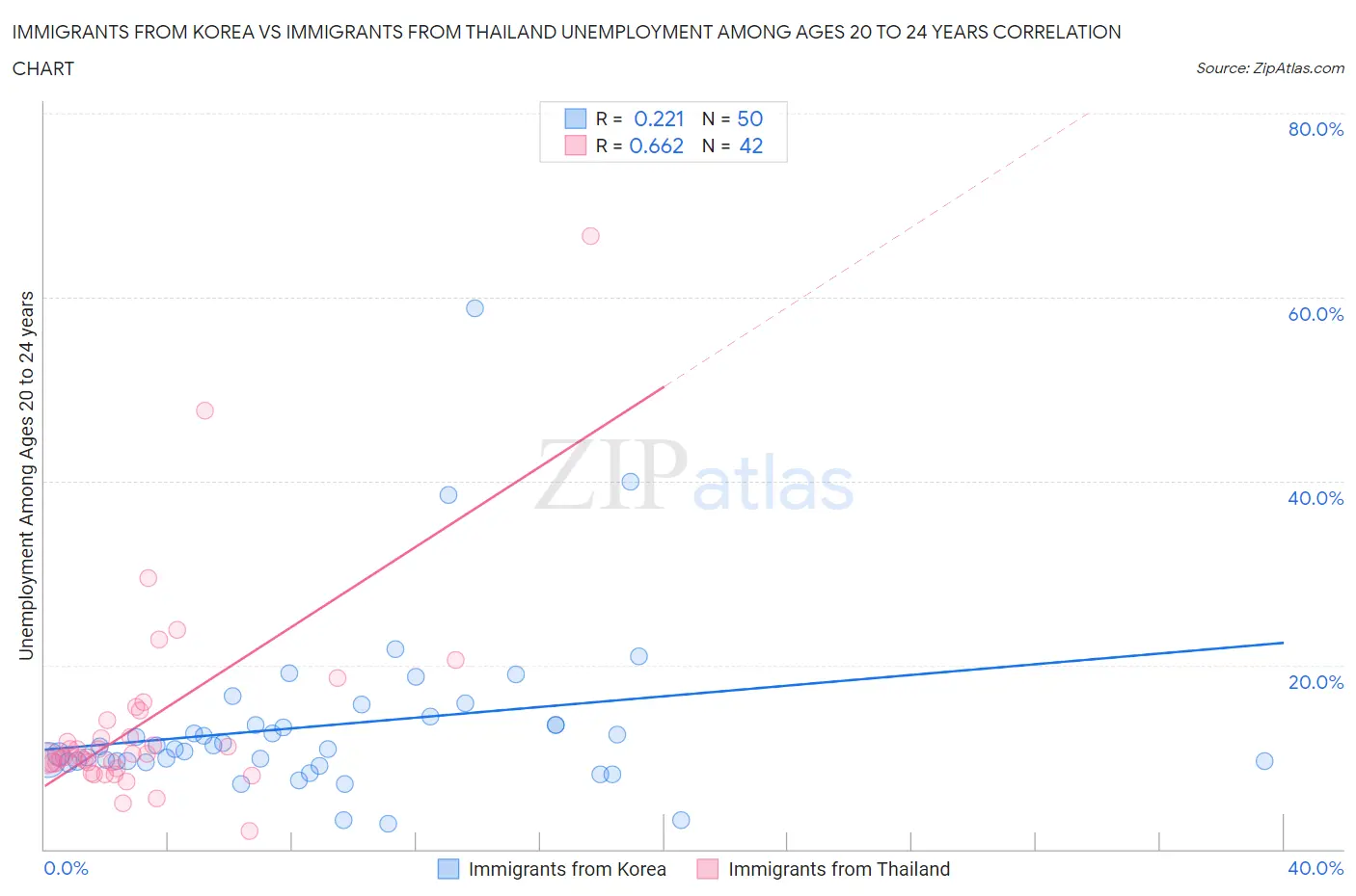 Immigrants from Korea vs Immigrants from Thailand Unemployment Among Ages 20 to 24 years