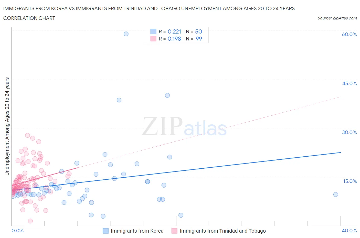 Immigrants from Korea vs Immigrants from Trinidad and Tobago Unemployment Among Ages 20 to 24 years