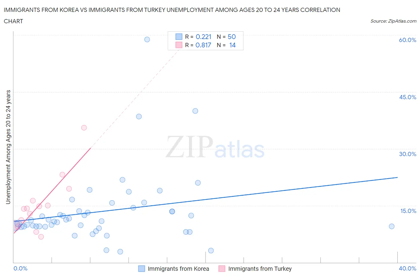 Immigrants from Korea vs Immigrants from Turkey Unemployment Among Ages 20 to 24 years