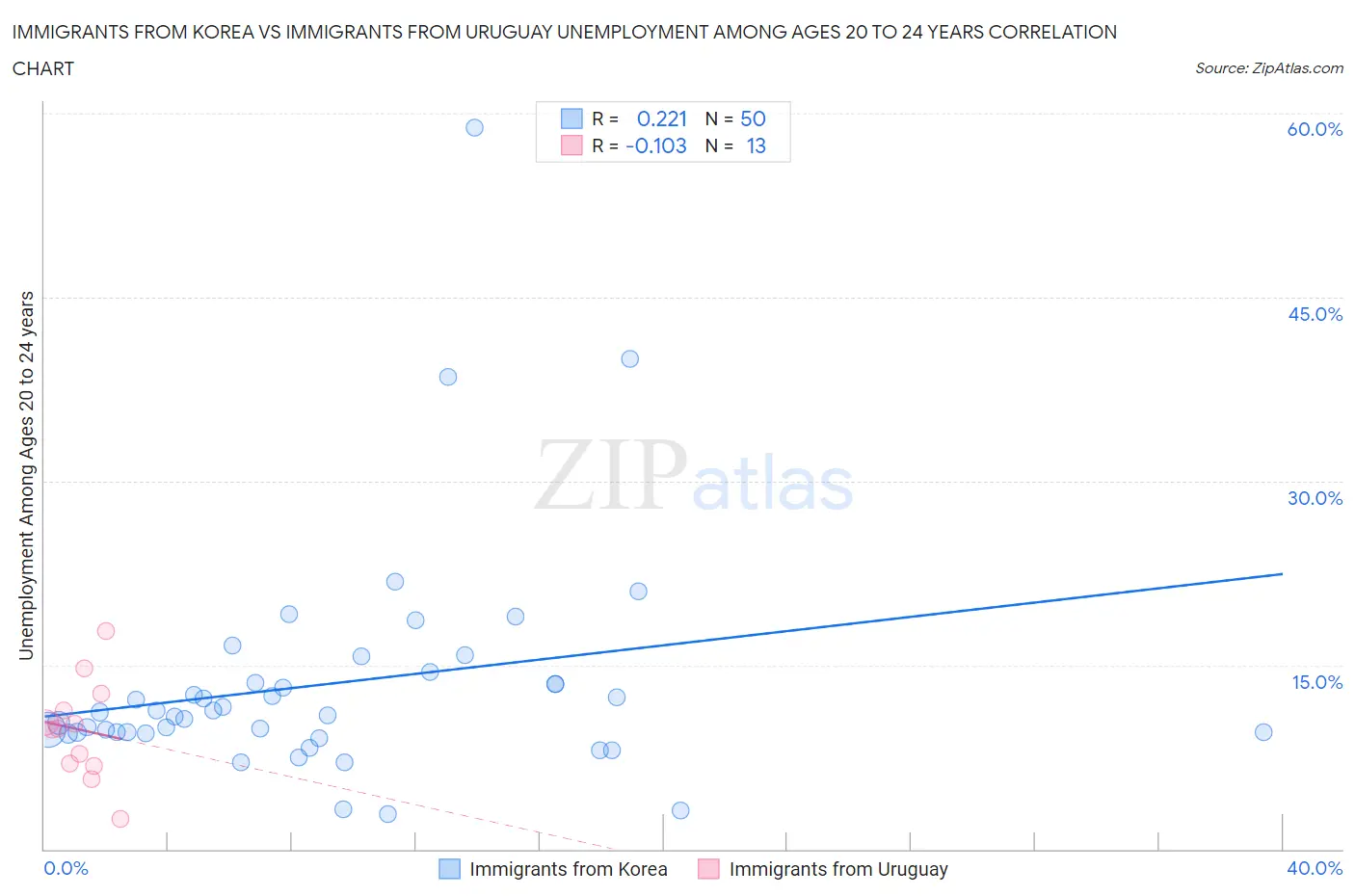 Immigrants from Korea vs Immigrants from Uruguay Unemployment Among Ages 20 to 24 years