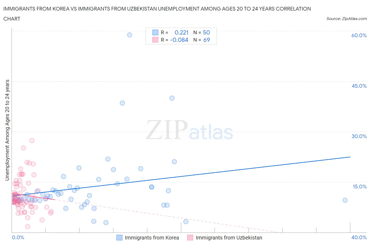 Immigrants from Korea vs Immigrants from Uzbekistan Unemployment Among Ages 20 to 24 years