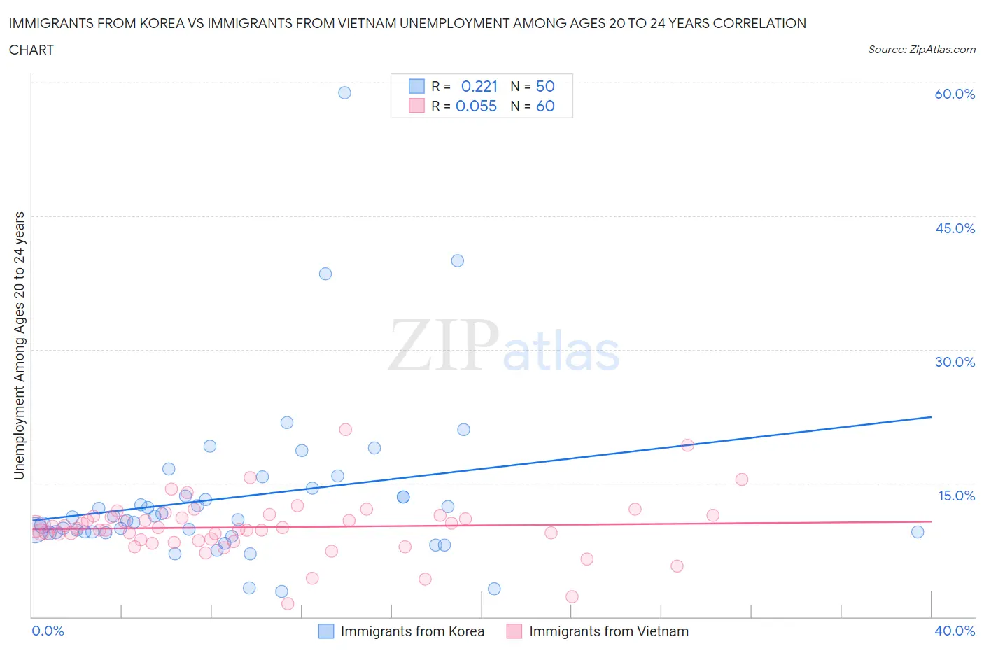 Immigrants from Korea vs Immigrants from Vietnam Unemployment Among Ages 20 to 24 years