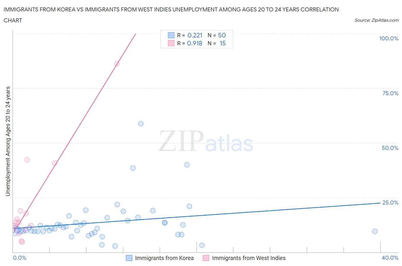 Immigrants from Korea vs Immigrants from West Indies Unemployment Among Ages 20 to 24 years