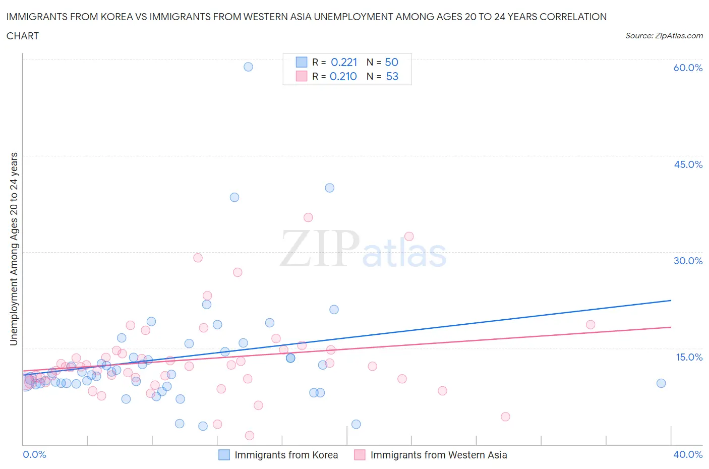 Immigrants from Korea vs Immigrants from Western Asia Unemployment Among Ages 20 to 24 years