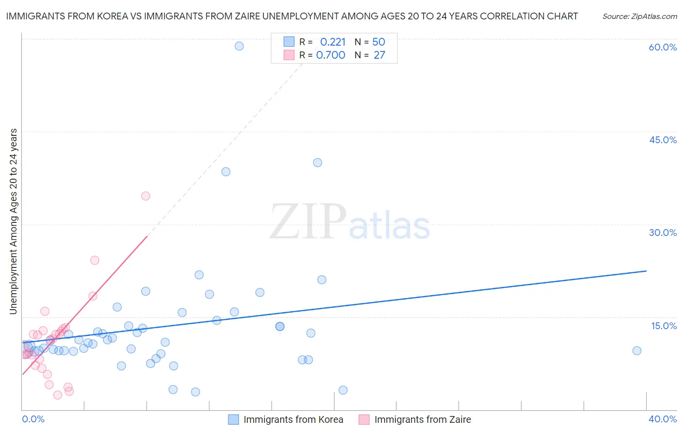 Immigrants from Korea vs Immigrants from Zaire Unemployment Among Ages 20 to 24 years