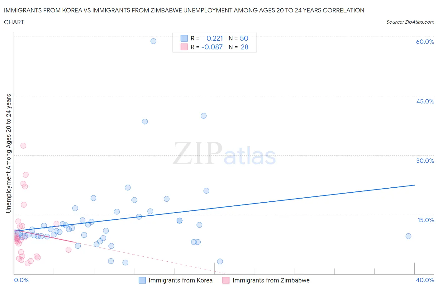 Immigrants from Korea vs Immigrants from Zimbabwe Unemployment Among Ages 20 to 24 years