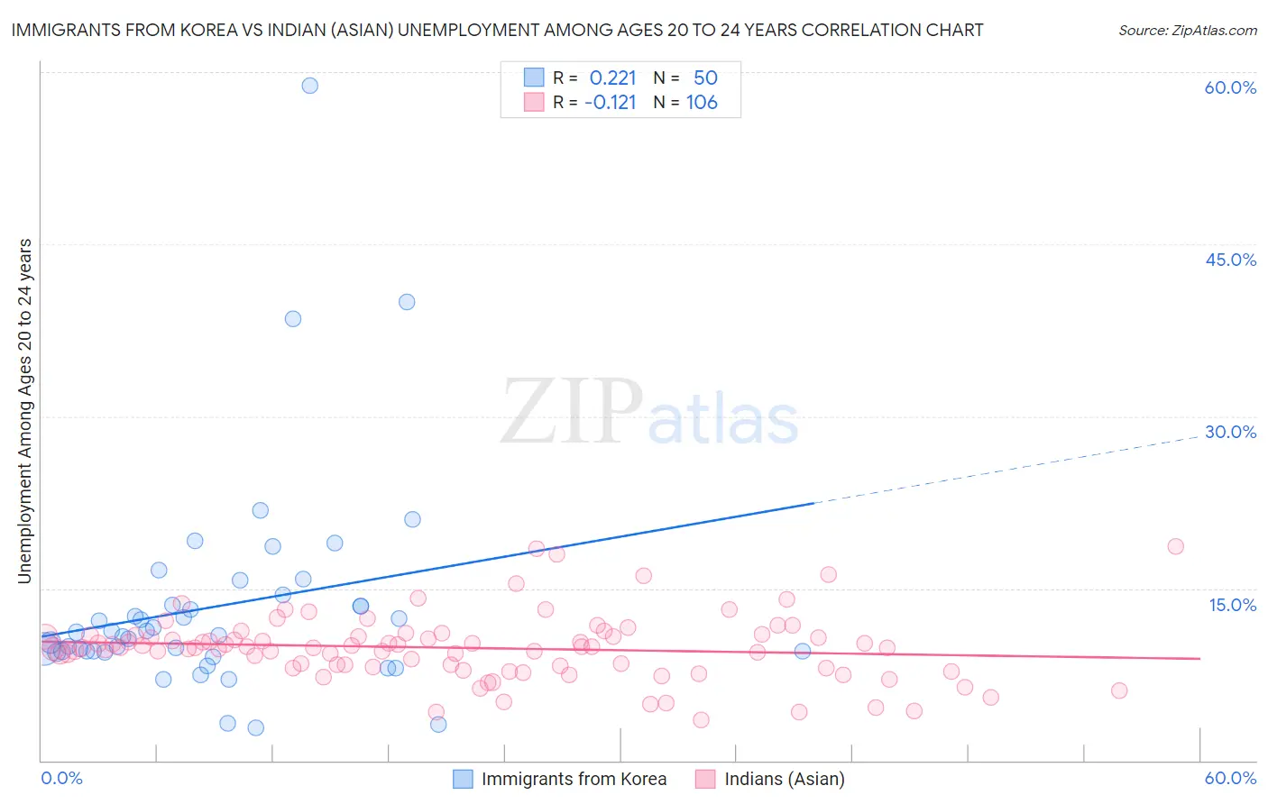 Immigrants from Korea vs Indian (Asian) Unemployment Among Ages 20 to 24 years
