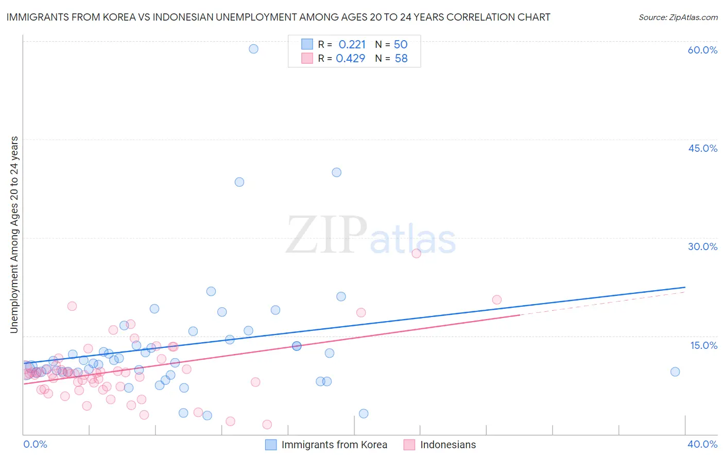 Immigrants from Korea vs Indonesian Unemployment Among Ages 20 to 24 years